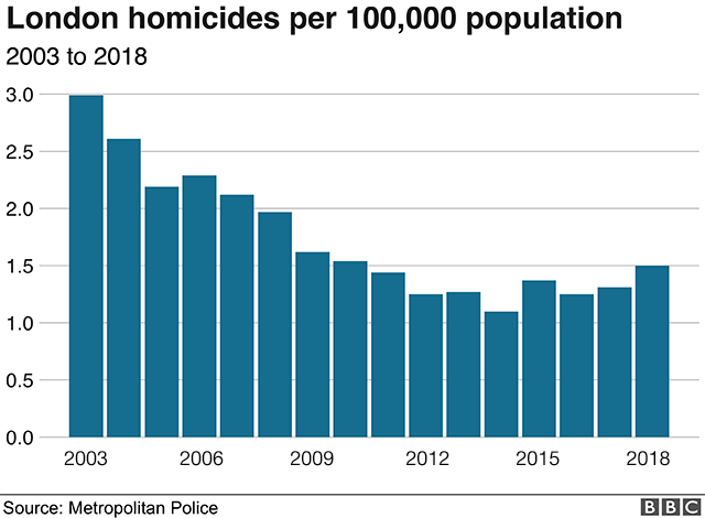 Chart showing homicides in London per 100,000 population