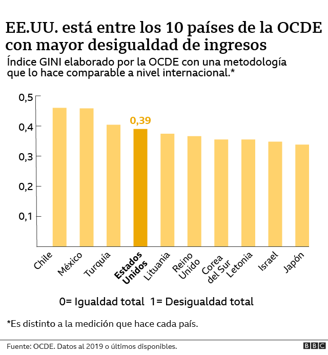 Desigualdad de ingresos