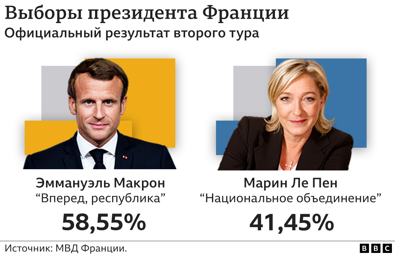 Эммануэль Макрон переизбран президентом Франции. Он уверенно опередил Марин  Ле Пен во втором туре - BBC News Русская служба