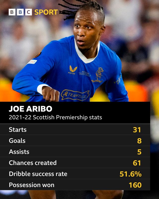 Joe Aribo stats