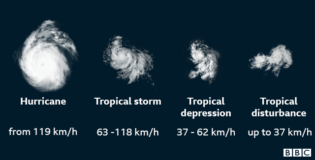 Different names for storms
