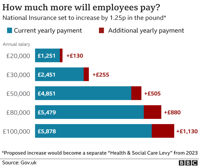 National Insurance What S The New Health And Social Care Tax And How Will It Affect Me c News