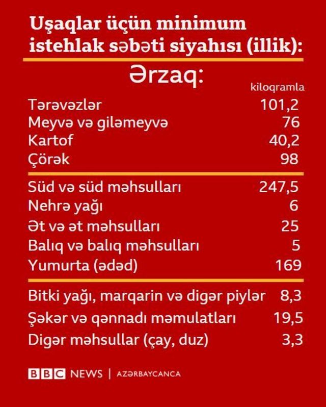 Uşaqlar üçün minimum istehlak səbəti Azərbaycan 