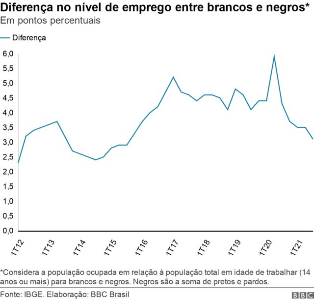 Gráfico de linha mostra a diferença no nível de emprego entre brancos e negros no Brasil