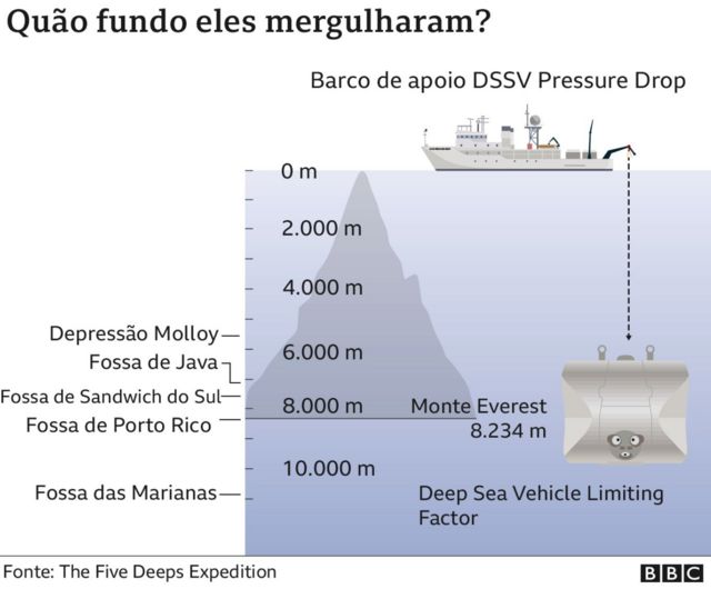 A Fossa das Marianas é o local mais profundo dos oceanos, atingindo um