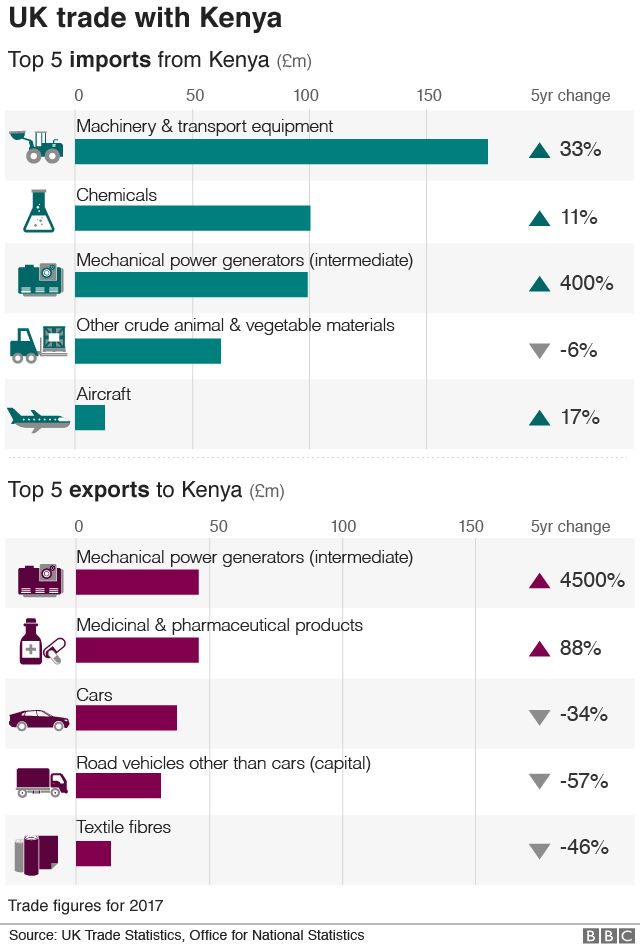 Chart showing UK trade with Kenya