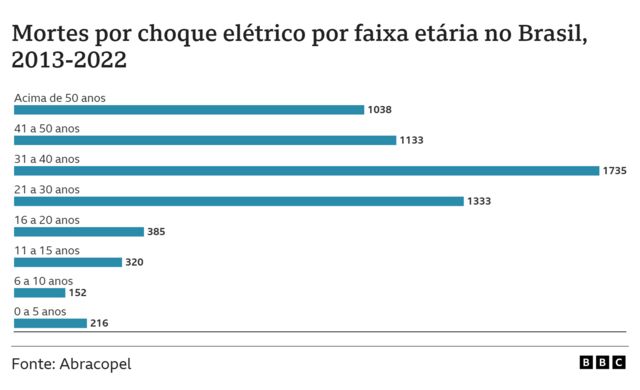 Gráfico de mortes por choque elétrico por faixa etária no Brasil entre 2013 e 2022