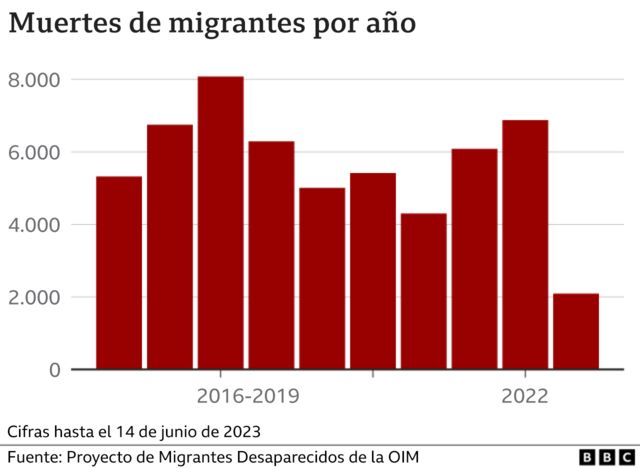 Gráfico con el número de emigrantes muertos.