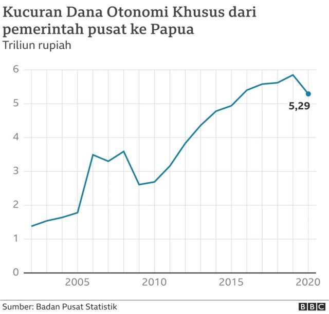 Pengadaan alkes korupsi dan dampaknya pada masyarakat Papua