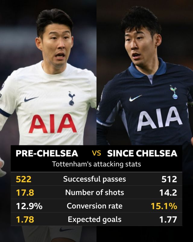 A graphic showing Tottenham's stats pre-Chelsea and post Chelsea: Successful passes- 552 v 512, Number of shots- 17.8 v 14.2, Conversion rate- 12.9% v 15.1%, Expected goals 1.78 v 1.77