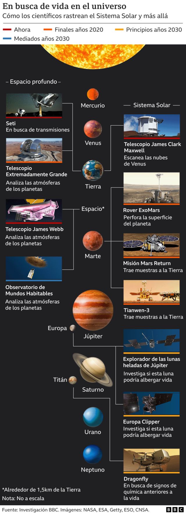 Gráfico que muestra diferentes proyectos en busca de vida en el espacio.