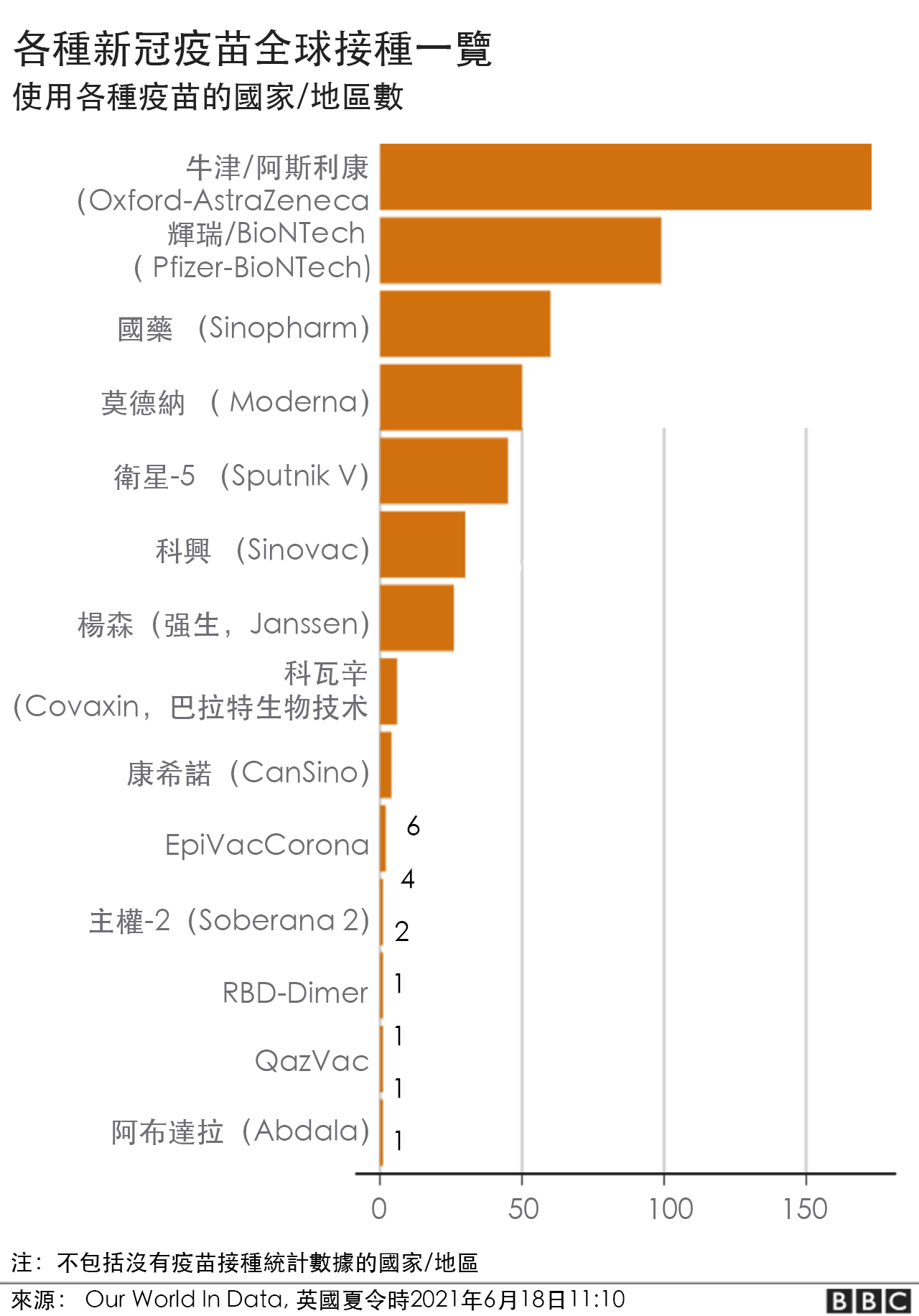 全球接种一览6.18