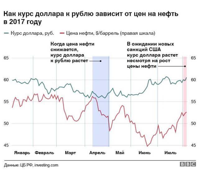 Коэффициент рубля. Нестабильность курсов валют. Курс доллара за 15 лет. Курс рубля растет. Причины девальвации рубля.