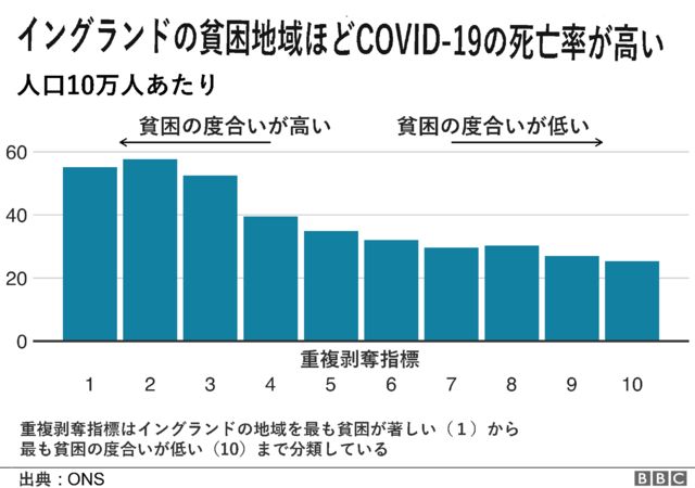 イギリスでは貧困地域ほど死亡率高い 政府統計局 新型コロナウイルス Bbcニュース