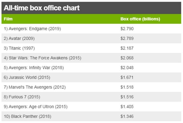 Avengers: Endgame overtakes Avatar as top box office movie of all time -  BBC News
