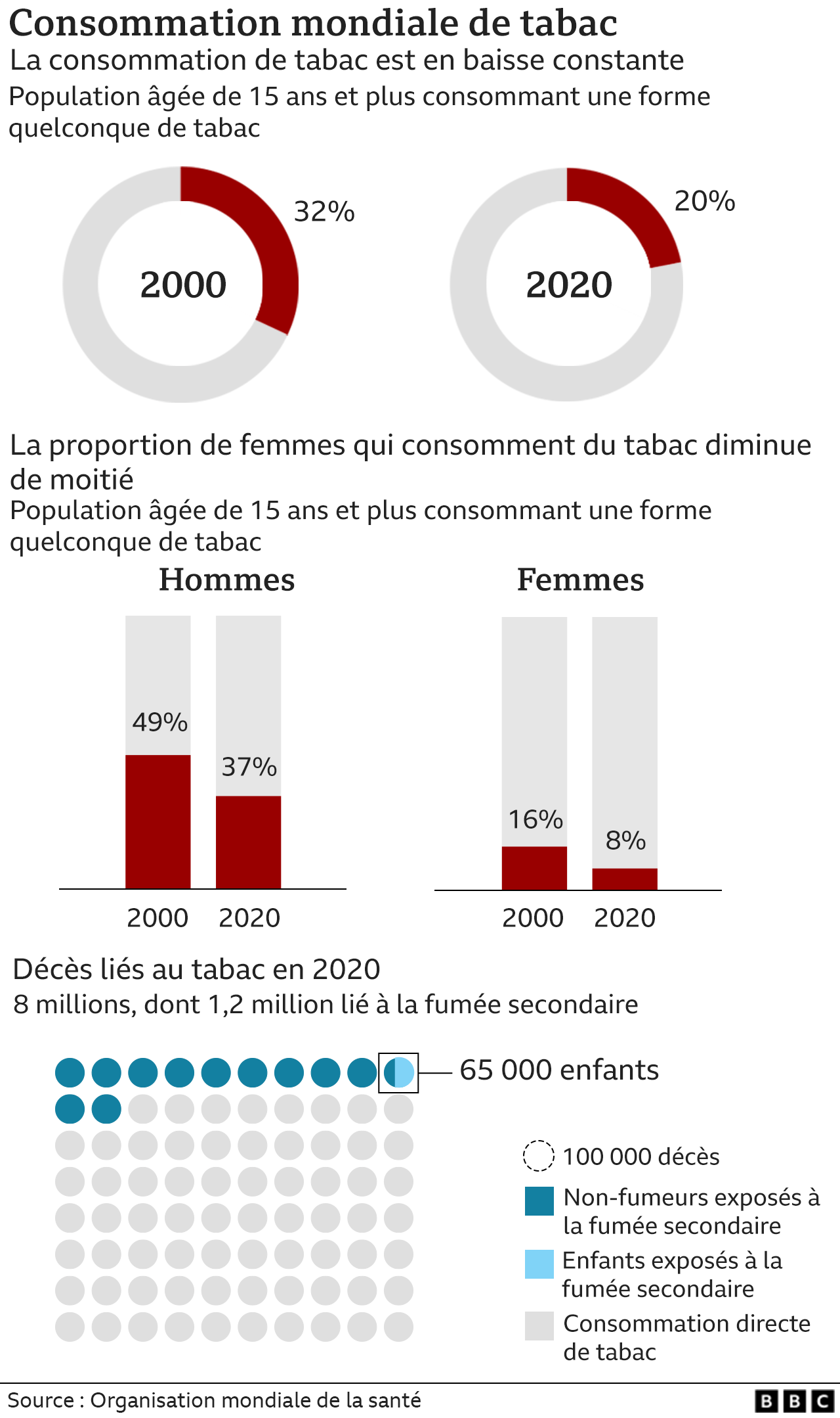 Graphique Consommation mondiale de tabac