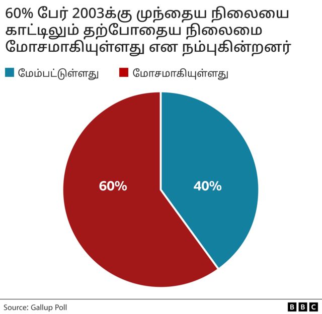 “சதாம் உசேனின் ஆட்சிக் காலத்தை காட்டிலும் தற்போது நிலைமை மோசம்” என கூறும் பெரும்பான்மை இராக்கியர்கள்