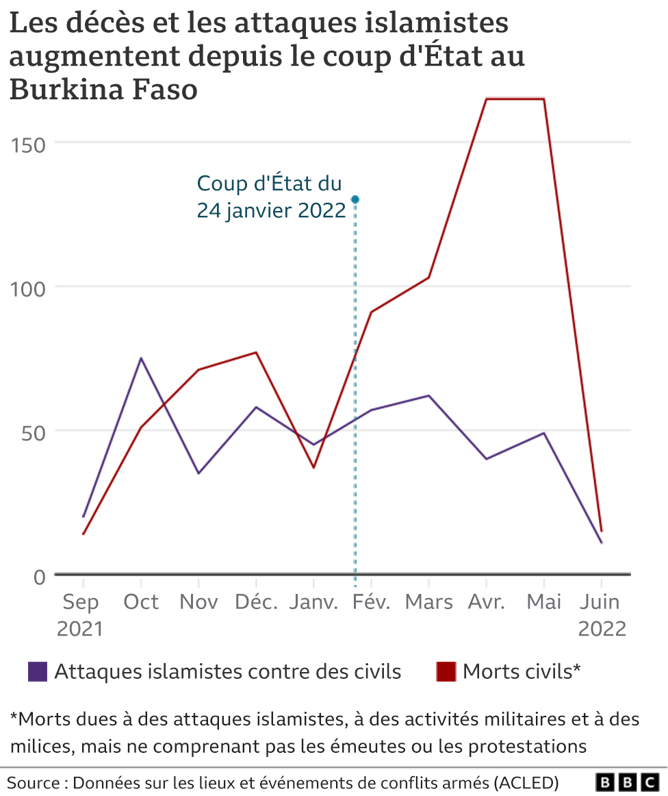 Graphique Burkina Faso