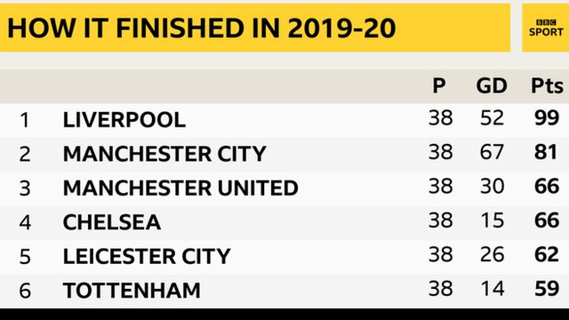 Top of the Premier League table in 2019-20