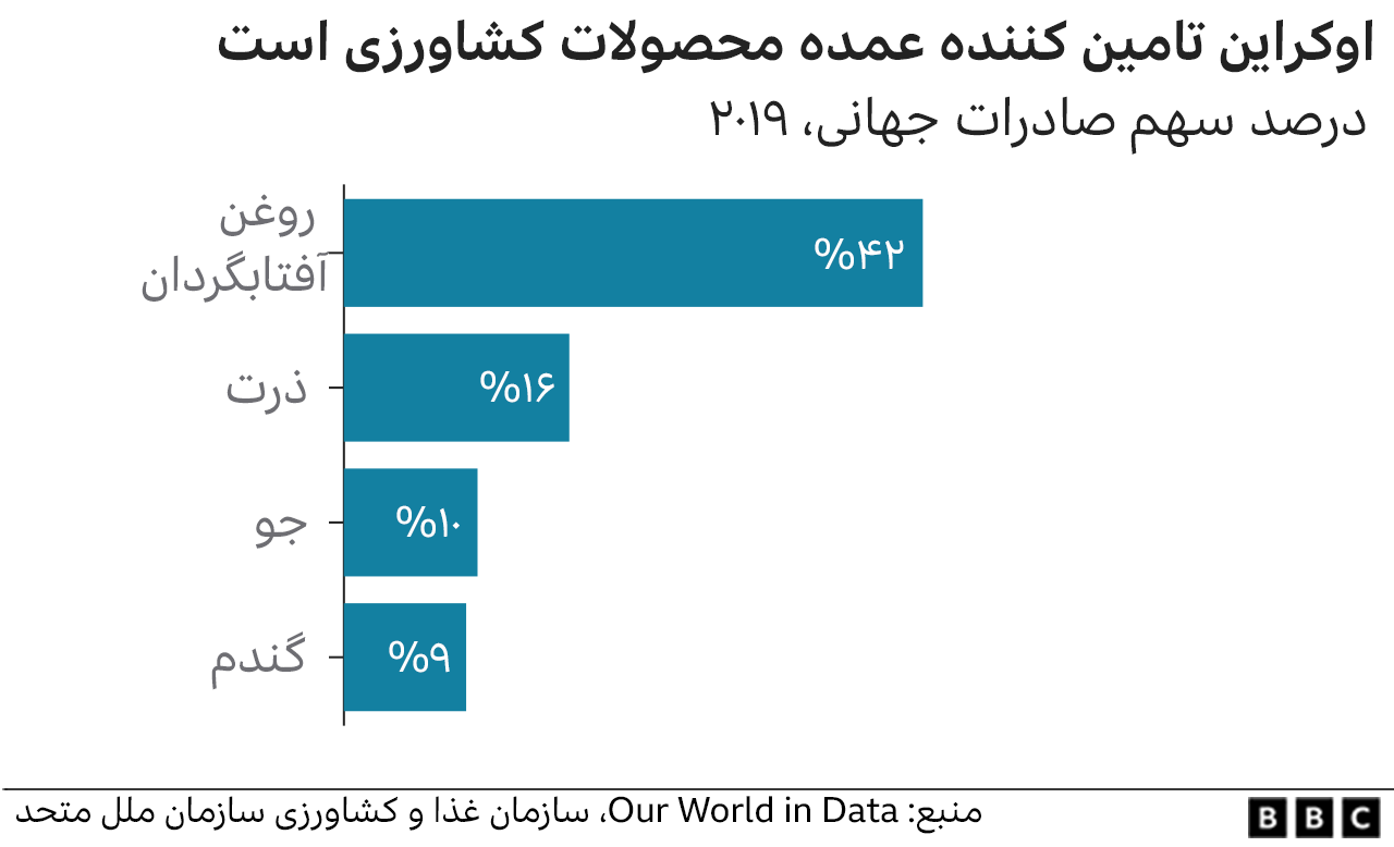 صادرات اوکراین