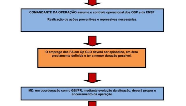 Manual de GLOs do Ministério da Defesa
