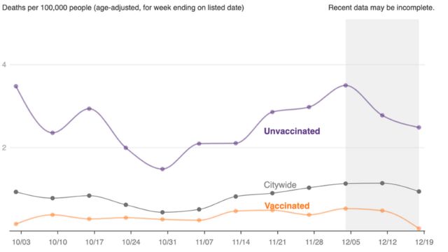Gráfico de tasa de muertes semanales por Covid en Nueva York entre vacunados (línea naranja) y no vacunados (línea roja)
