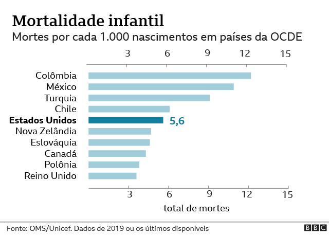 gráfico sobre mortalidade infantil