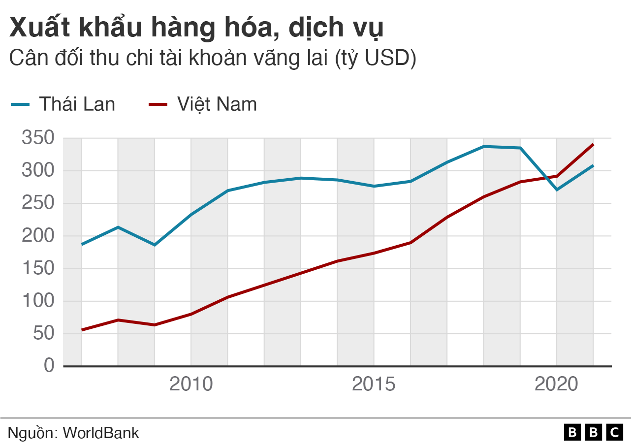 Xuất khẩu hàng hóa, dịch vụ Việt Nam và Thái Lan