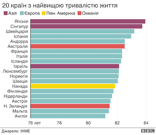 Хто, де і скільки: 9 фактів про тривалість життя у світі - BBC News Україна