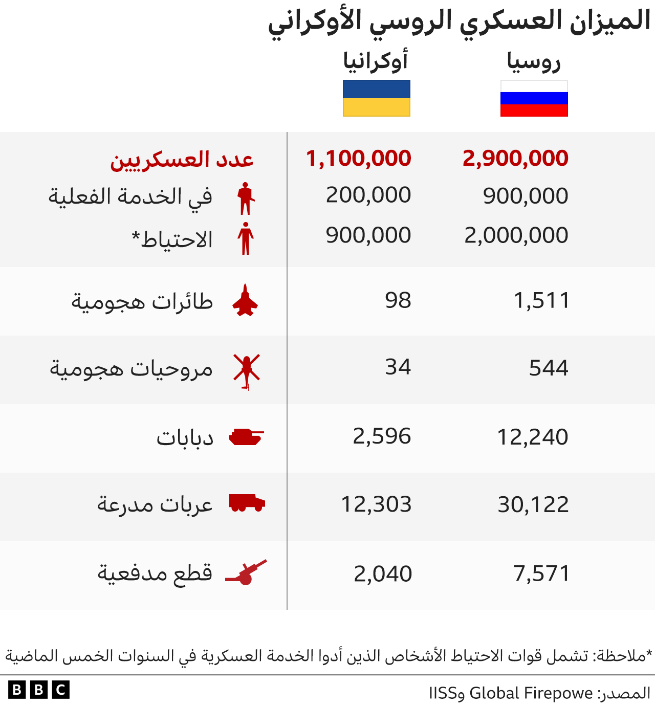 رسم يوضح الإمكانيات العسكرية لكل من الجيشين الروسي والأوكراني