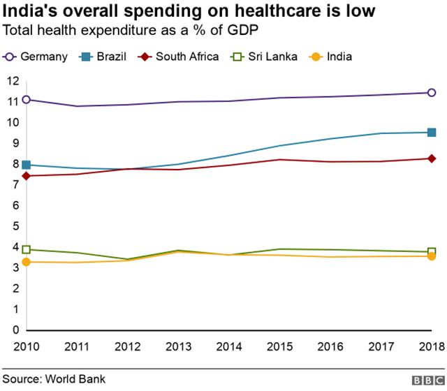 A graph comparing countries health spending