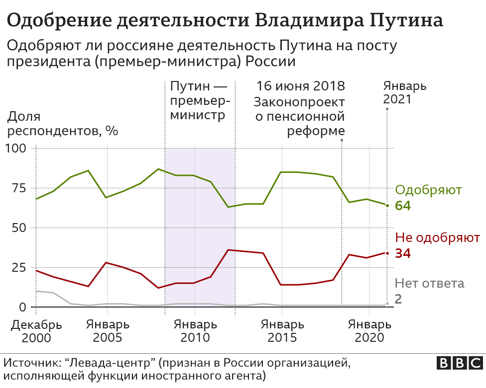 график одобрения Путина