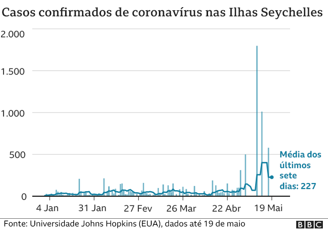 Gráfico sobre casos confirmados de coronavírus nas llhas Seychelles