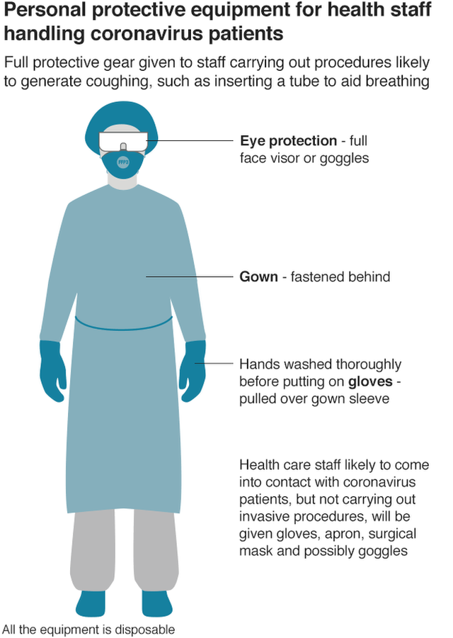 Graphic showing personal protective equipment for health staff handling coronavirus staff