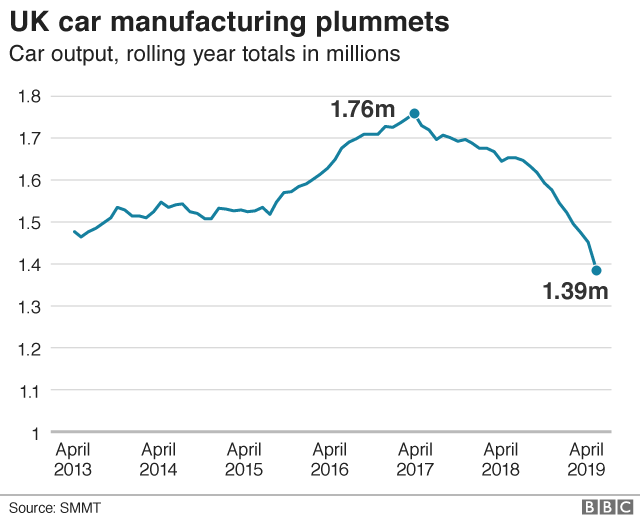 Car manufacturing output plummets chart