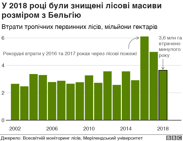 втрати лісів