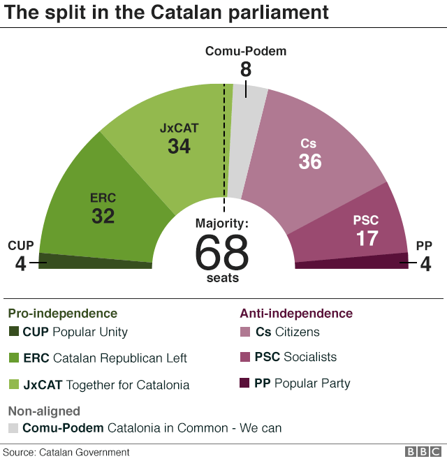 Chart showing seat distribution in the Catalan parliament