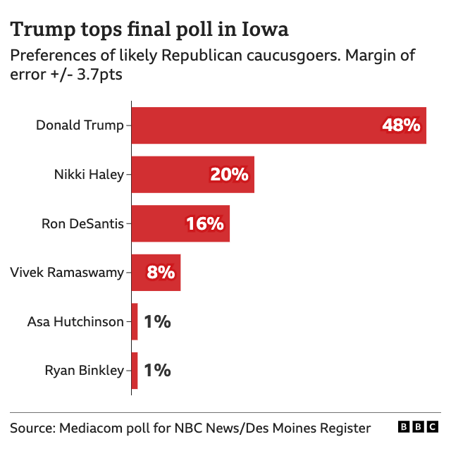 The last poll to be conducted in Iowa before the Republican caucuses for NBC News/Des Moines Register by Mediacom shows Donald Trump on 48%, Nikki Haley 20%, Ron DeSantis 16%, Vivek Ramaswamy 8% and Asa Hutchinson and Ryan Binkley both on 1%.