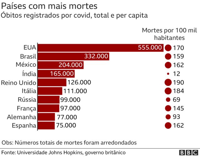 Gráfico comparativo das mortes no Brasil e em outros países