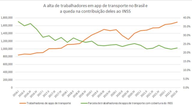 Gráfico mostra aumento do número de trabalhadores em app de transporte no Brasil e queda na contribuição deles ao INSS