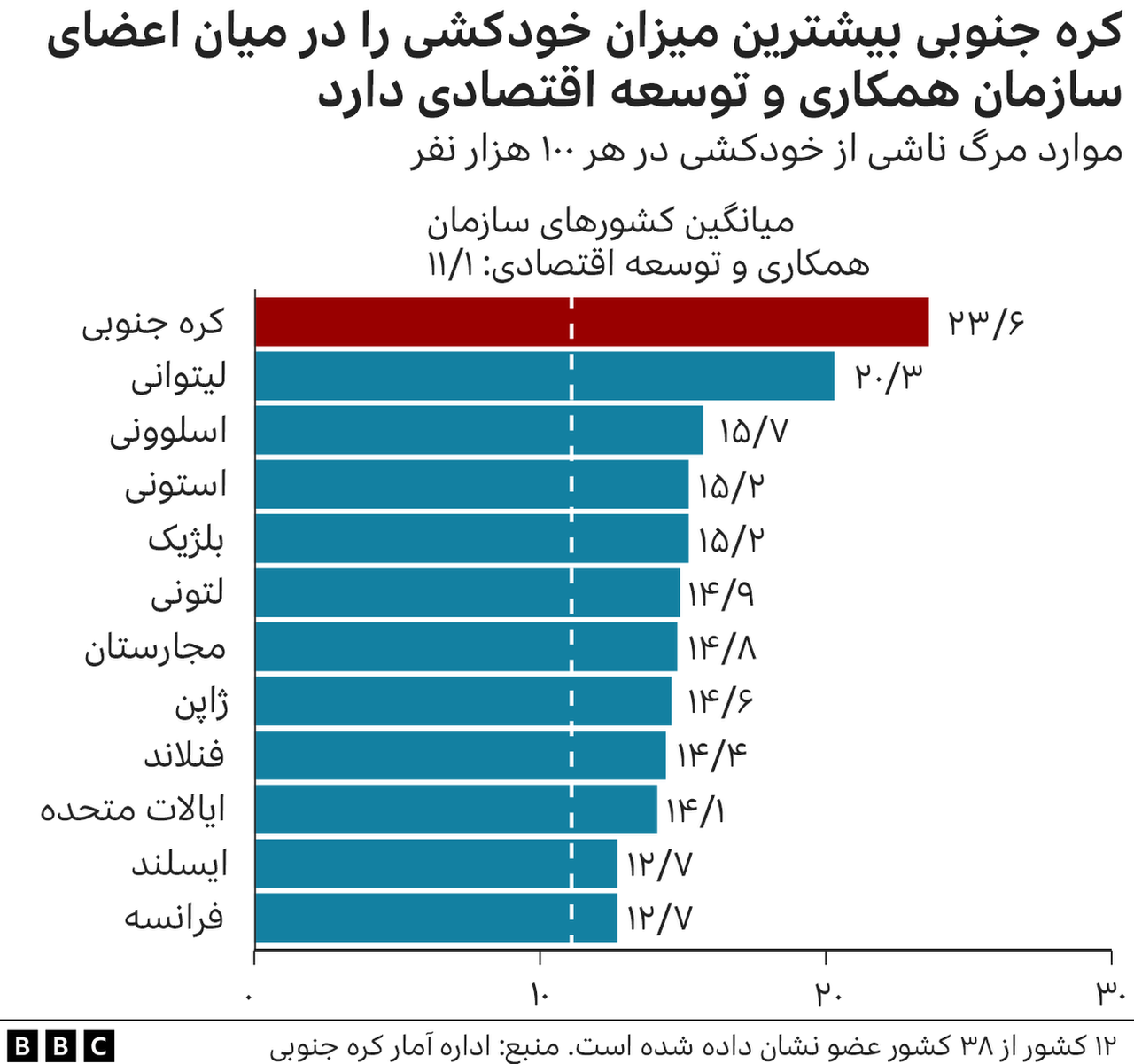 نمودار مرگ و میر در کشورهای مختلف