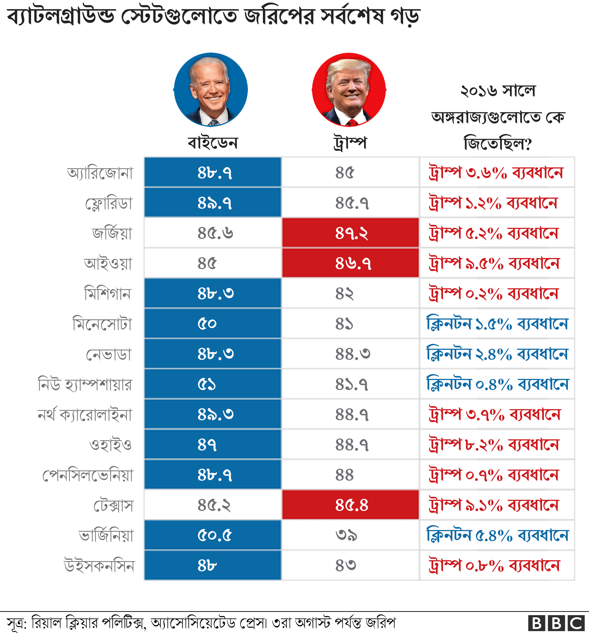 ব্যাটলগ্রাউন্ড স্টেটসের জরিপের ফলাফল।