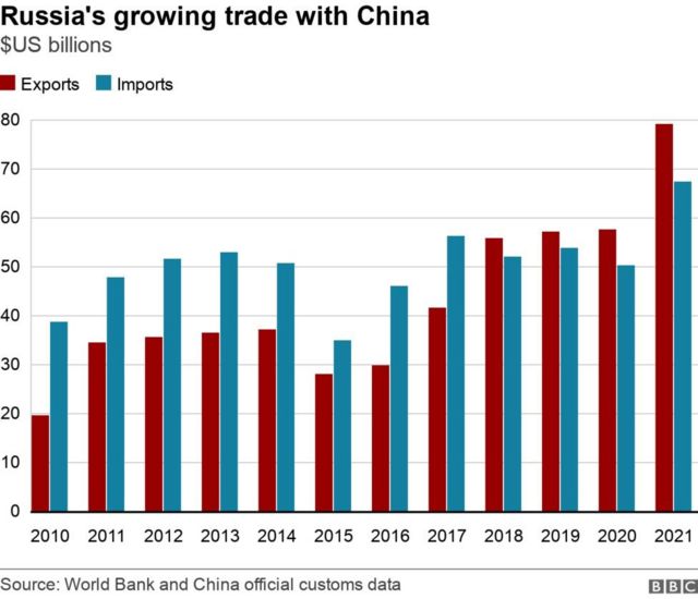 Thương mại của Nga với Trung Quốc đang tăng (cột màu xanh là nhập khẩu, cột màu đỏ là xuất khẩu), theo đơn vị tính là tỷ USD