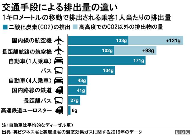 1キロメートルの移動で排出される乗客1人当たりの排出量