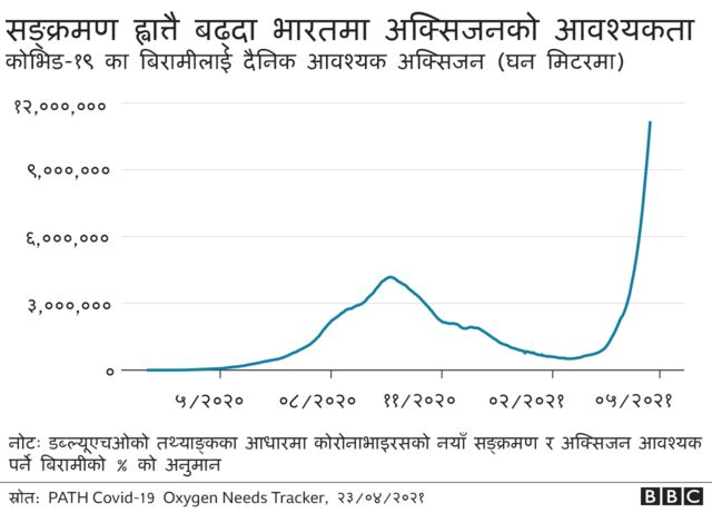 भारतमा बढ्दो अक्सिजन माग देखाउने चार्ट