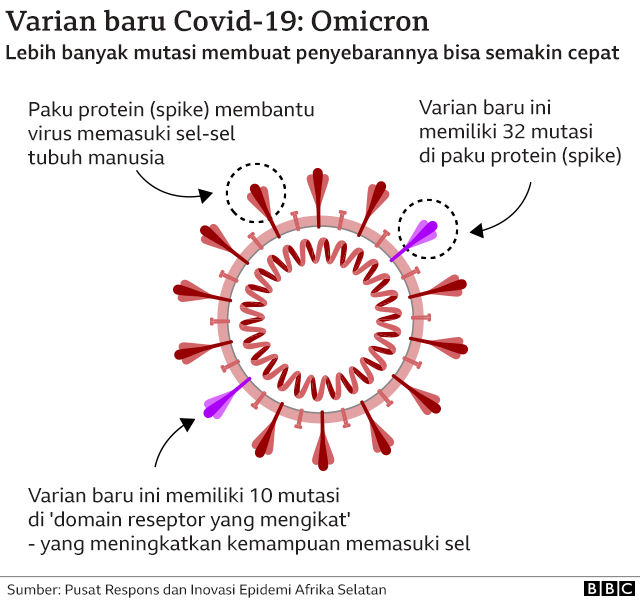 Tanda tanda omicron