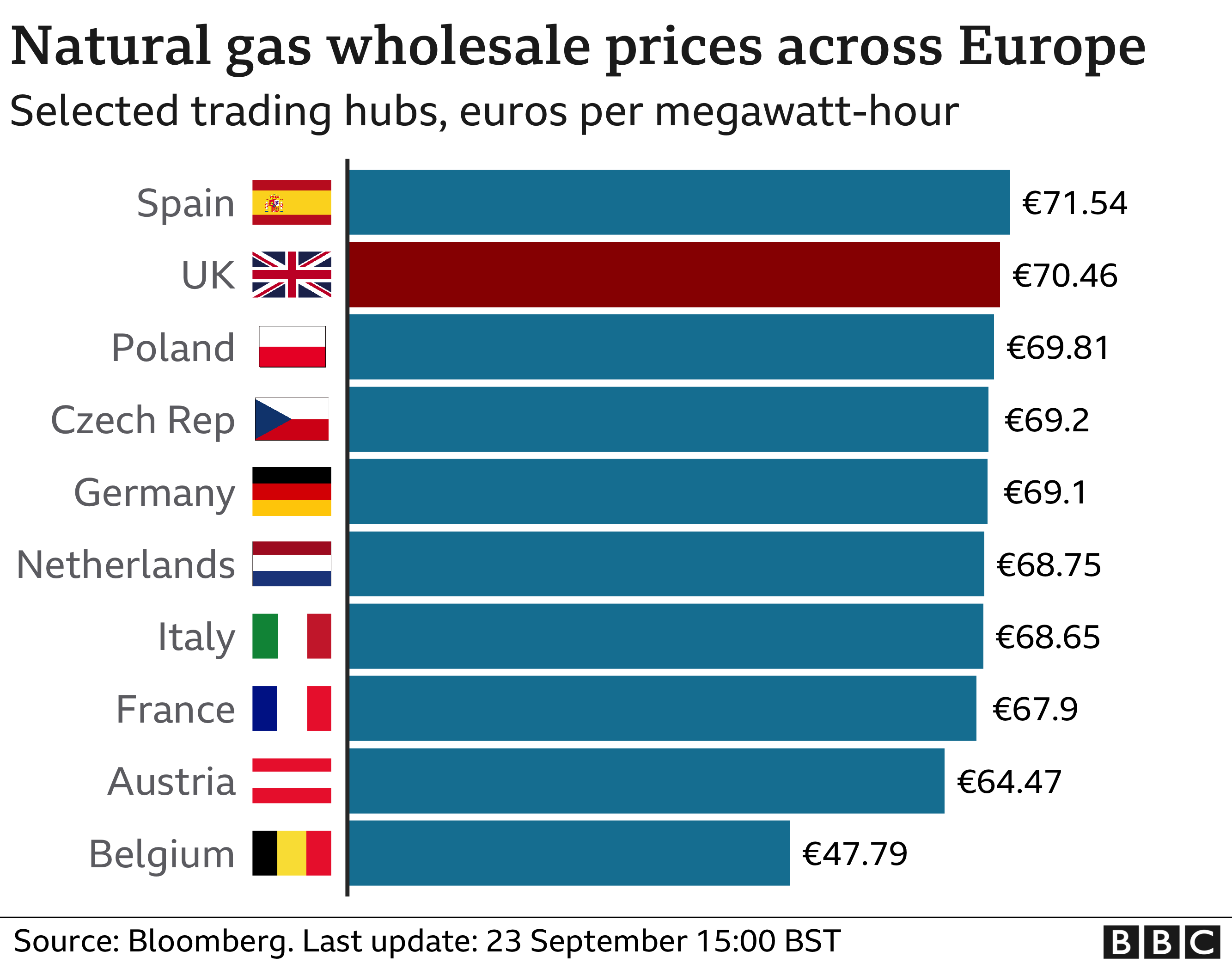 Natural gas prices across Europe