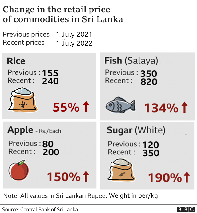 Change in the retail price of commodities in Sri Lanka
