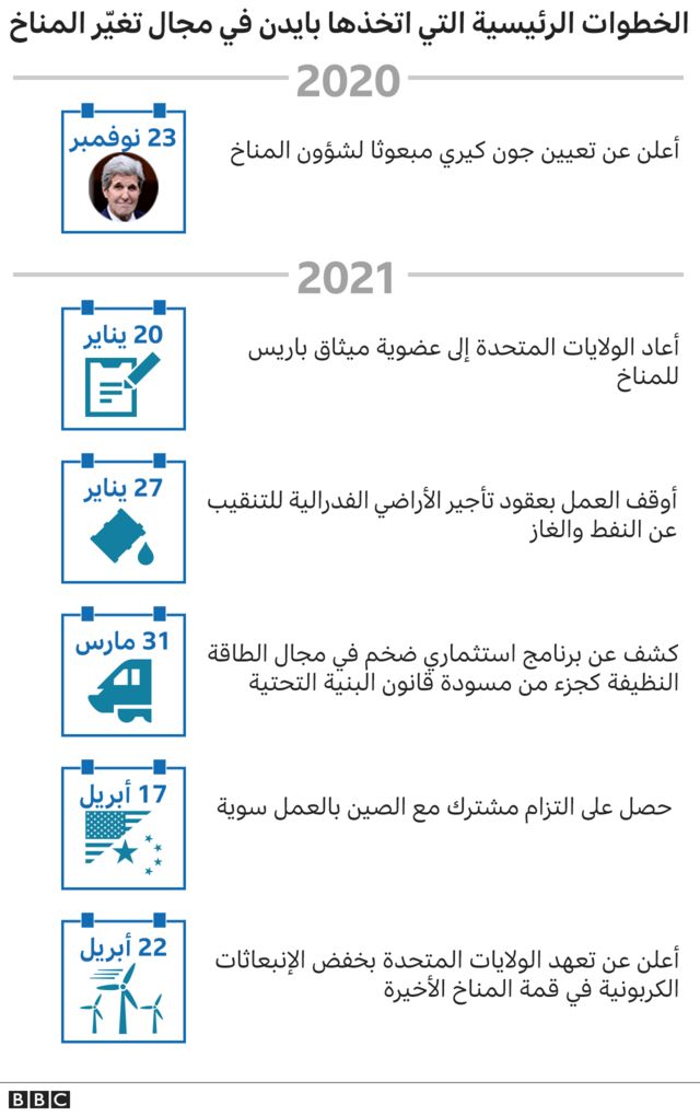 الخطوات الرئيسية التي اتخذها بايدن في مجال تغير المناخ