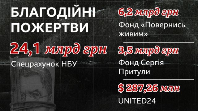 благодійні пожертви